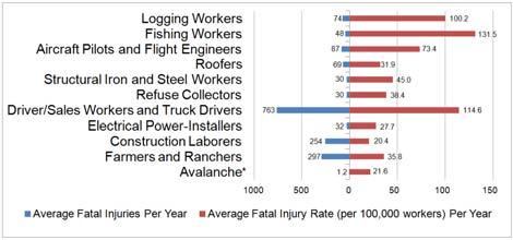 Fig 4: Annual average of fatal injuries and fatal injury rate for Canadian industries from 2002-2007. The average fatal injury rate across industries is 9.96 deaths/100,000 workers.