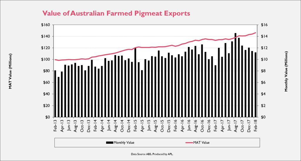 Exports (Including Offal Breakdown) Table 3.1: Australian Farmed Pig Exports February 2018 comparison to February 2017 Month 12 month Avg. (million) (million) Feb-18 3,252 41,743 11.2 146.2 $3.44 $3.