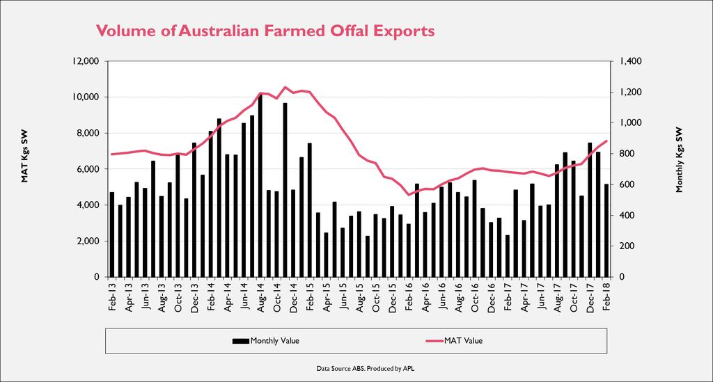 Table 3.1a: Australian Farmed Pig Exports (Offal) February 2018 comparison to February 2017 Month 12 month Avg. (million) (million) Feb-18 422 5,195 1.0 14.0 $2.40 $2.72 Feb-17 270 5,837 0.7 14.5 $2.