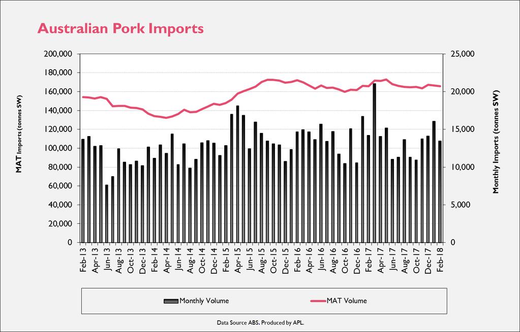 Imports Table 4.1: Australian Pig Imports February 2018 comparison to February 2017 Month (million) (million) 12 month Avg. Feb-18 13,469 165,820 54.9 688.0 $4.07 $4.15 Feb-17 14,186 165,759 55.9 632.