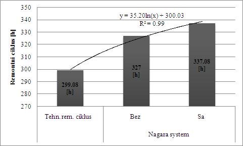 Slika 3. Uticaj Nagara sistema na dužinu remontnog ciklusa TMM 5. Rezultati istraživanja opterećenja radnog potencijala (sl.