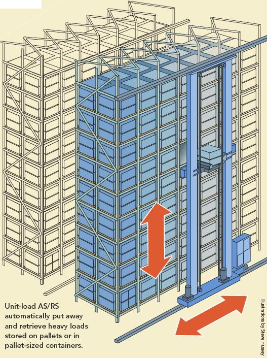 Prednosti Unit-Load AS/RS: ušteda na površini, točnost i kontrola materijala na skladišta, velike brzne skladištenja/izuzimanja, povećana produktivnost, smanjenje škarta/štete, jednostavno rukovanje