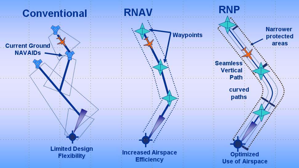 PBN: RNAV and RNP RNAV: Area Navigation RNP: Required
