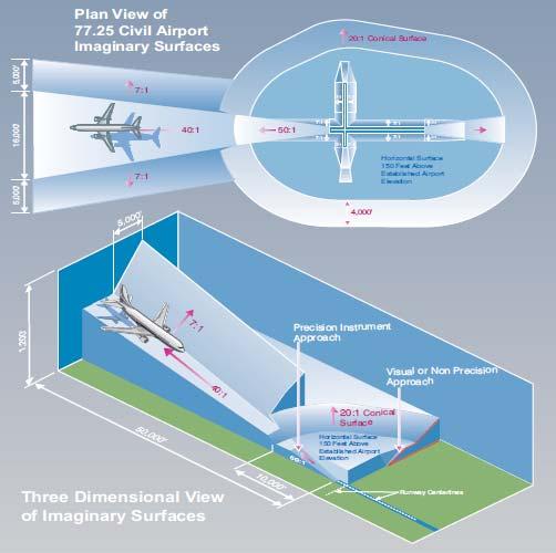 FAR Part 77 Surface dimensions vary based upon size/characteristics of airport Anything that penetrates one of these
