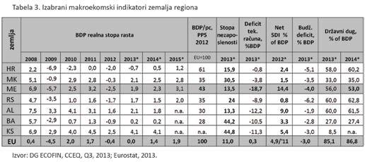 62 Konferencija ekonomija Crne Gore 2013 Zbornik konferencije MNE deficit je i dalje veoma visok (18,7%), najveći u regionu, a fiskalna pozicija je oslabljena plaćanjem aktiviranih garancija KAP-a,
