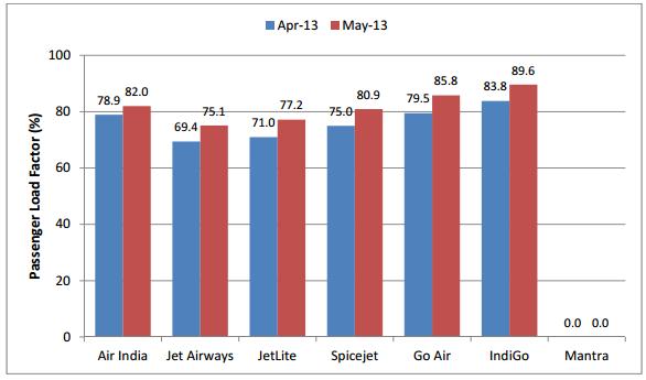 During the month of May 2013, Spice Jet has shown more capacity