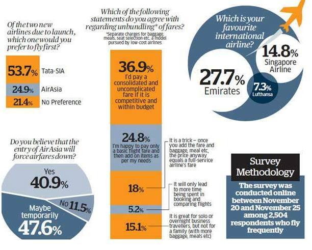 Source: Survey by Trip-Advisor http://articles.economictimes.indiatimes.