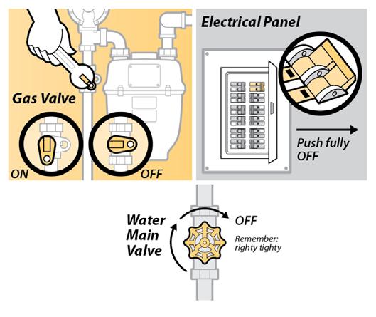 HOUSEHOLD PREPAREDNESS GUIDE Step 6 Know How to Turn Off Utilities Do you know where your electrical panel, water and gas valves are located? Do you know how to turn them off?