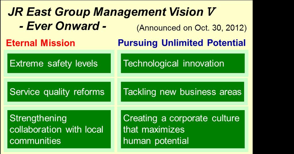 Regionally rooted Updated Priority Initiatives Going Forward of JR East Group Management Vision V Priority Groupwide Tasks Improve the Safety and Reliability of