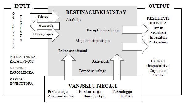 Slika 1. Opći model turističke destinacije Izvor: Križman Pavlović, D. (2008): Marketing turističke destinacije, Sveučilište Jurja Dobrile u Puli, Mikrorad d.o.o., str. 62.