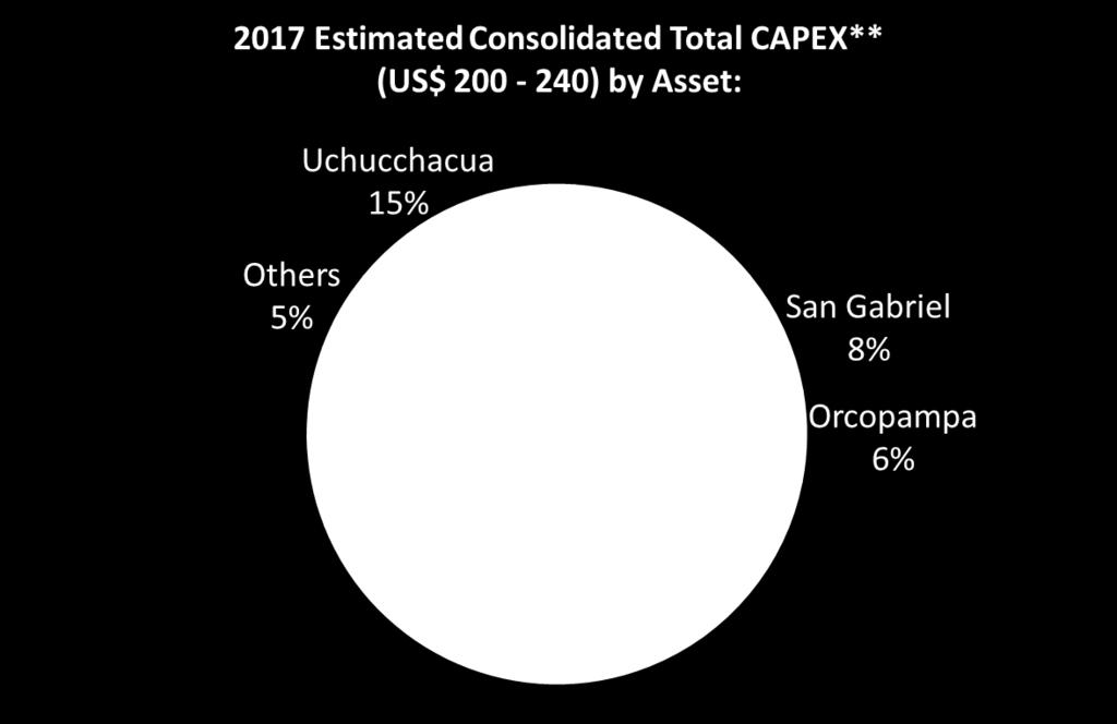 2017 CAPEX US$200 240M 19 Consolidated CAPEX* 2016-2017E 367 267 100 200-240 80-100 120 140 2016 2017E Sustaining