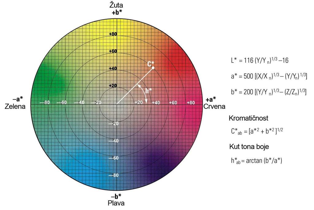 refleksije ( transmisije) uzoraka. 1976.godine CIE je preporuĉila upotrebu dva pribliţno ujednaĉena prostora boja i odgovarajuće matematiĉke izraze za odreċivanje razlike boja.