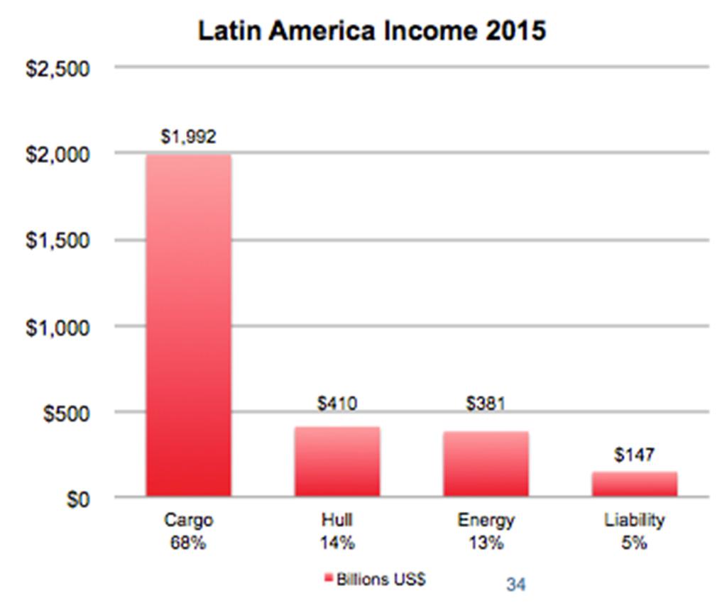25 Latin America Insurance Premium 2015 In 2015 the total