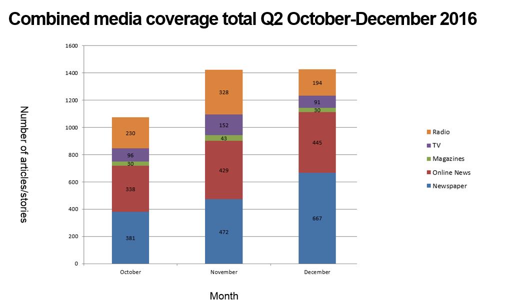 During Q2 2016/17 3,926 pieces of coverage were recorded, up from 1,531 in the previous period.