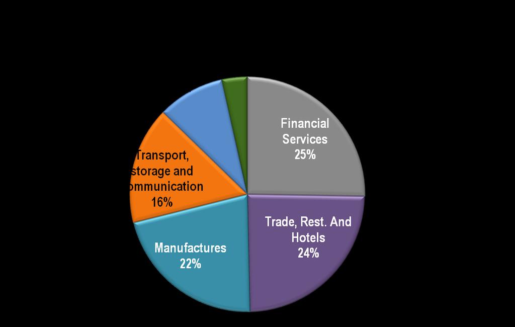 Non Traditional Sectors such as Financial Services, Trade and Manufactures are contributing more to Colombia s FDI flows.