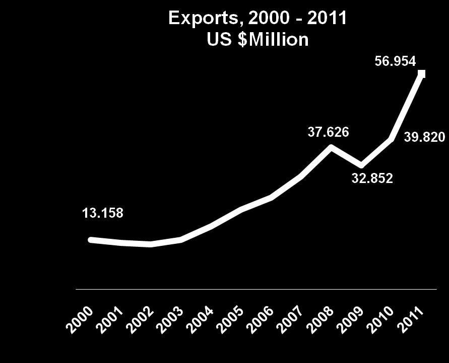In 10 years, exports tripled Top