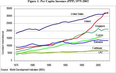 Per Capita Income Figure 1: Per Capita Incomes (PPP) 1975-2002 35000 United States 30000 25000 Ireland Singapore Constant