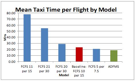 Figure 1 Mean Taxi Time per Departing Flight The reduction of mean taxi time per aircraft flight, along with the reduction in variation (uncertainty) is the core component for the business value of