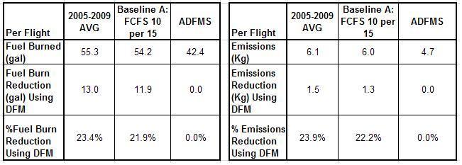 second of operation and grams of CO 2 / HC/ NO x / SO x emissions per kg of jet fuel burned (EDMS 2010).