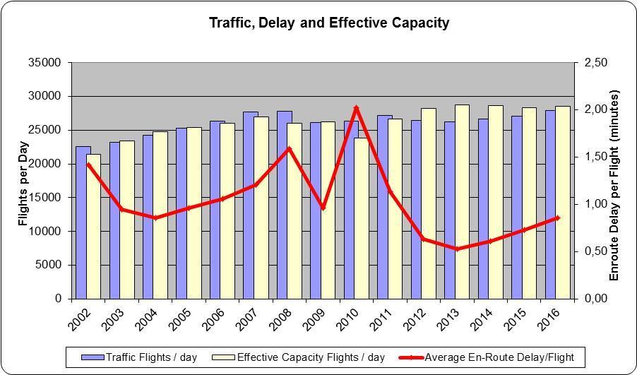 3.4 CAPACITY Figure 16: Traffic, Delay and Effective capacity In the effective capacity indicator increased by 0.39% over the whole European ATM network (an increase of 0.