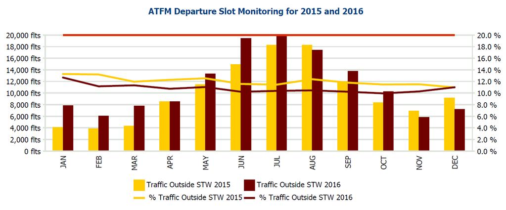 9 ATFM COMPLIANCE 9.1 ATFM DEPARTURE SLOTS The overall percentage of traffic departing within their Slot Tolerance Window (STW) was 89.4% in, meeting the target of 80%.