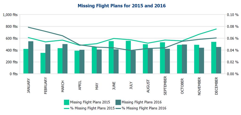9.4 MISSING FLIGHT PLANS Figure 61 presents the evolution of the number and percentage of Missing Flight Plans APL Flights identifying those flights that entered the European airspace without a