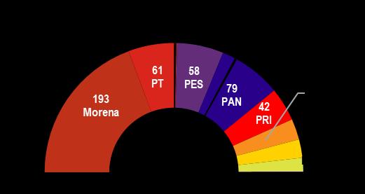Juntos haremos historia coalition will likely have a simple majority in the Lower House of Congress.