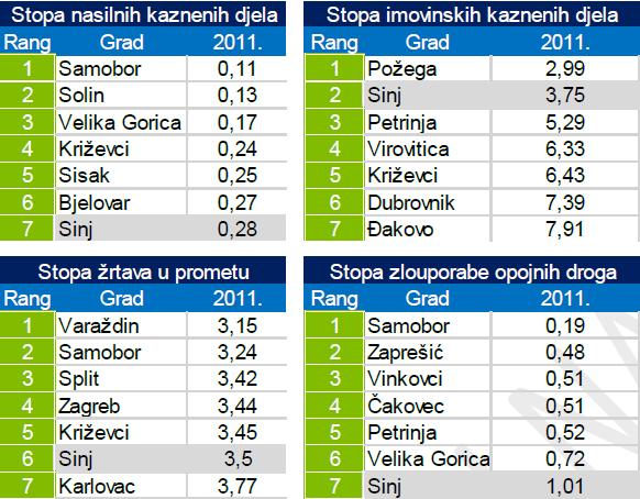 podacima Ministarstva unutarnjih poslova, ukazalo je da se Sinj redovito svrstava među najsigurnije gradove u Hrvatskoj u četiri ključne kategorije. U kategoriji nasilnih kaznenih djela Sinj je na 7.