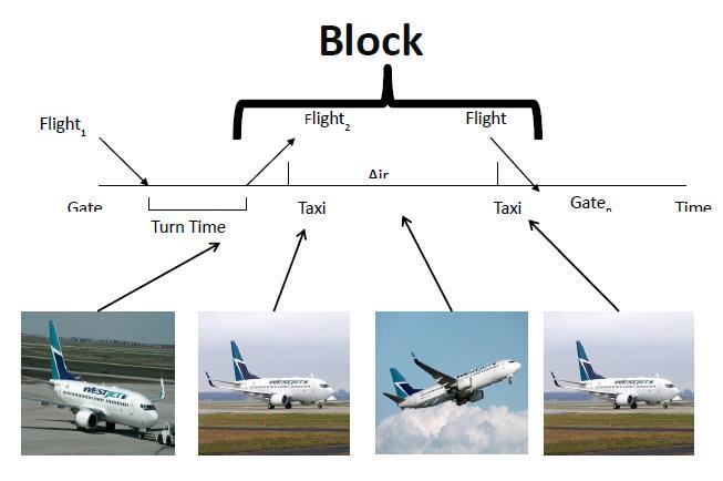 following processes: Block time time between departure and arrival. Consists of taxi, air time.