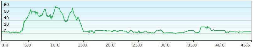 A short gradual hill towards the cape is a good preparation for tomorrow s ride.