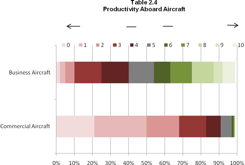 Productivity Aboard Business Aircraft In addition to being more engaged in work-related tasks while aboard company aircraft, passengers also perceive themselves to be more productive on the aircraft