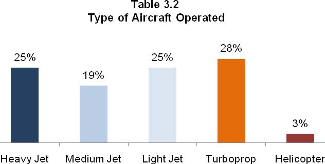 3. Characteristics of the Business Aircraft Fleet The majority (75%) of companies operate only one turbine-powered aircraft.