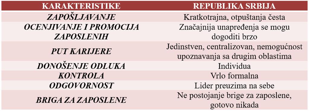 Tabela 2: Karakteristike nacionalne kulture Republike Srbije Table 2: Characteristics of national culture in the Republic of Serbia UTICAJ NACIONALNE KULTURE NA PRIMENU POZITIVNOG ZAKONODAVSTVA O