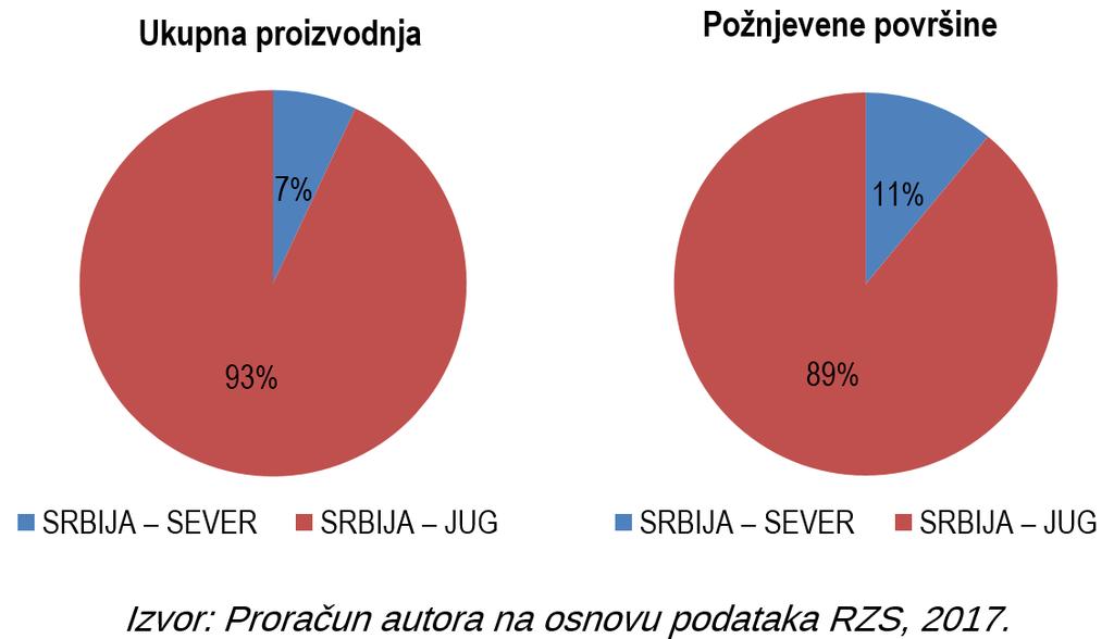 Posmatrajući proizvodnju jagodastog voća prema regionima (Grafikon 2) može se uočiti da dominantnu ulogu u proizvodnji ove grupe voća ima južni deo Srbije, odnosno region SRBIJA-JUG, kome pripadaju