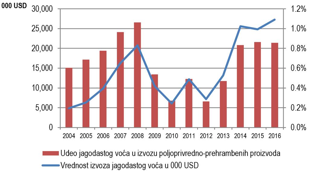 AGROEKONOMIKA POTENCIJALI IZVOZA JAGODASTOG VOĆA IZ SRBIJE dno-prehrambenih proizvoda jagodasto voće dostiže 2008.