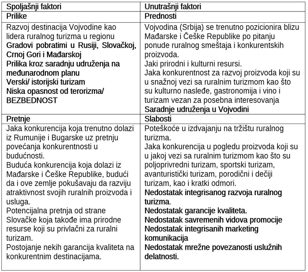AGROEKONOMIKA PREDUZETNIŠTVO I RURALNI TURIZAM Tabela 1: SWOT analiza razvoja ruralnog turizma AP Vojvodine Table 1: SWOT analysis of the development of rural tourism in AP Vojvodina 46 Izvor: