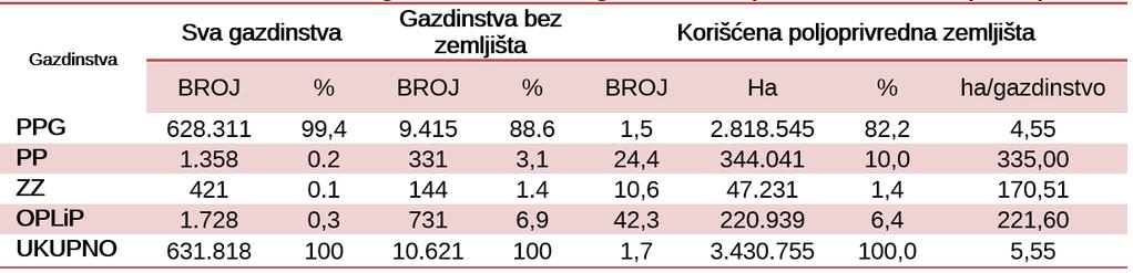 AGROEKONOMIKA UTICAJ NACIONALNE KULTURE NA PRIMENU POZITIVNOG ZAKONODAVSTVA O ZADRUGAMA Tabela 1. Oblici poljoprivrednih gazdinstava u Republici Srbiji (2012) Table 1.