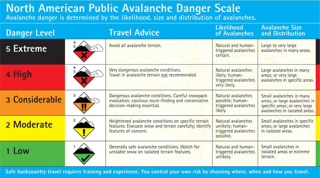 686 Nat Hazards (2018) 90:663 691 Fig. 4 North American public avalanche danger scale (Statham et al. 2010a) essential to recognize, accommodate and communicate uncertainty in avalanche assessments.