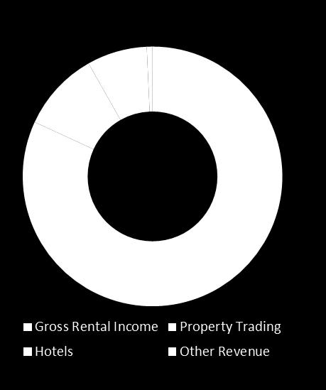 3% in 1H 2013 due to higher turnover from property trading, as well as higher rental income from investment properties and higher turnover from hotel operations.