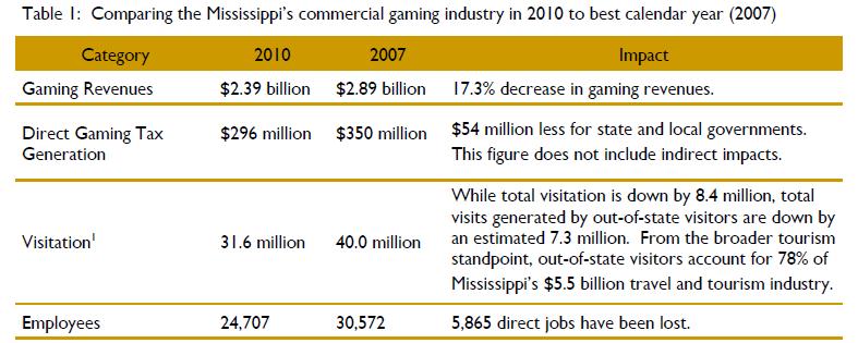 Gaming, a massive revenue producer for the overall economy on the MS Gulf Coast and the State of Mississppi has been