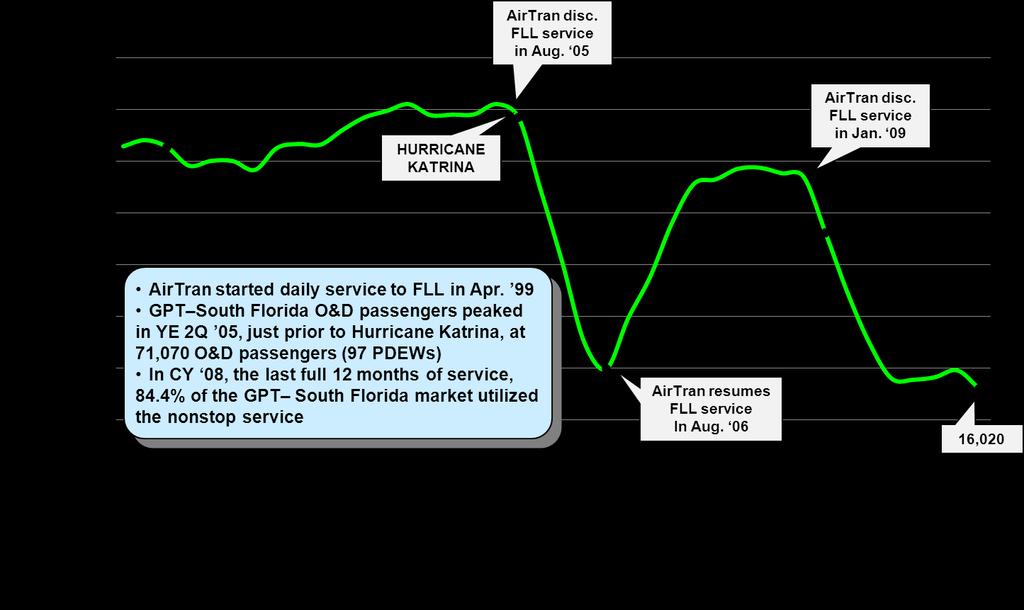 Florida Service Overview FLL / MCO (SFB) AirTran Airways provided one daily nonstop flight to FLL until Jan.