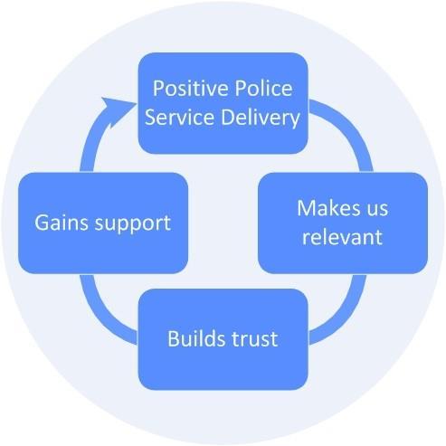 5 Accountability Ensure that policing services are accessible and responsive to the needs of the community.