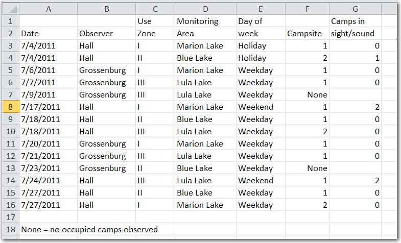 Figure 4 illustrates a sample spreadsheet for camp encounter data. In this example, Column F, the campsite number, simply refers to the sequence of campsites observed on each day (first, second, etc.