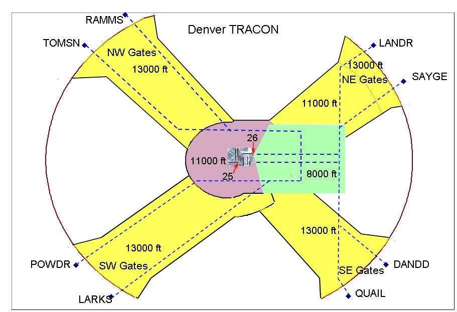 Figure 7. (Left) Denver ARTCC airspace, showing jet routes and arrival gates; (Right) Denver International Airport approach airspace.
