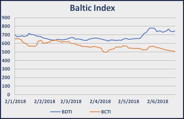 Baltic Indices (Friday Closing Values) INDEX Week 25 Week 24 Change (%) BDI 144 1445 2.84 BCI 238 2223 8.32 BPI 1382 1495 7.56 BSI 194 191.27 BHSI 592 593.