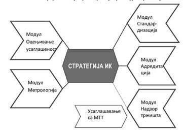 zakonodavnog sistema Republike Srbije sa evropskim pravilima i pune primene tehničkog zakonodavstva.