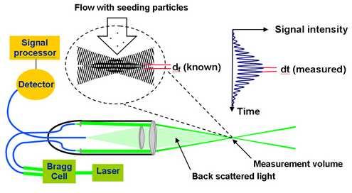 Optika se koristi da bi se dvije laserske zrake dovele u točku za mjerenje gdje se one križaju. Mjerni volumen koji nastaje križanjem te dvije zrake ima oblik elipsoida.