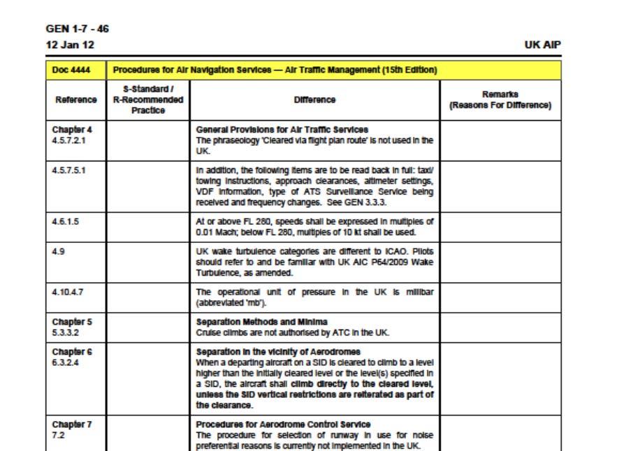 ICAO REQUIREMENTS Ref Std/RP Difference