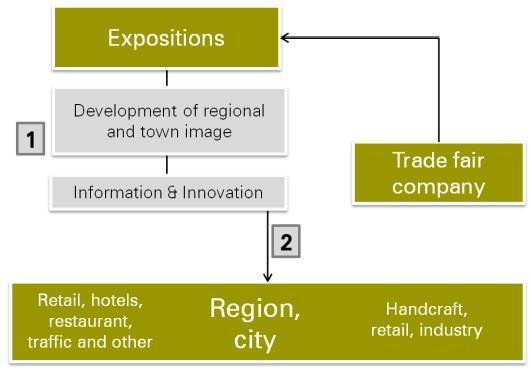 Network - rajoni Ndikimet e mëposhtme janë nënvlerësuar shpesh.rajoni ku Takimet tregtare të marrin përfitime të zhvillohet nga të tregues vetë.