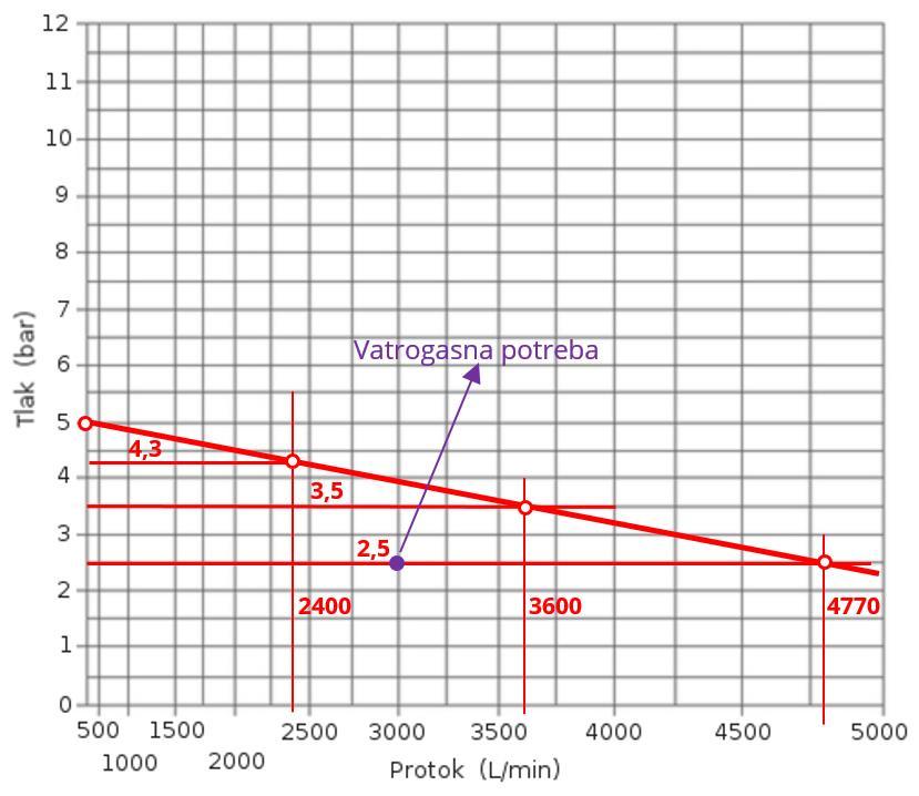 Slika 5. Performanse hidrantske mreže na semi-log n1,85 grafu Figure 5.